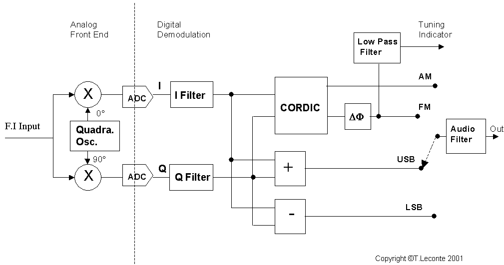 digital demodulator
